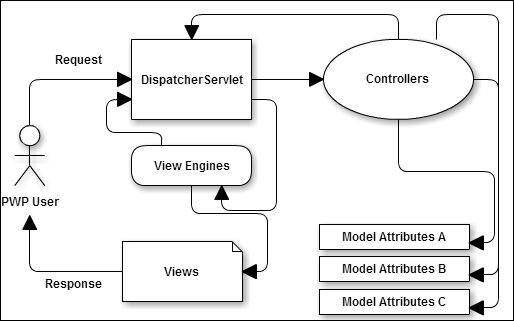 Overview of the Spring MVC specification