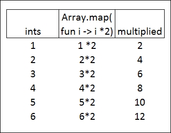 Learning F#