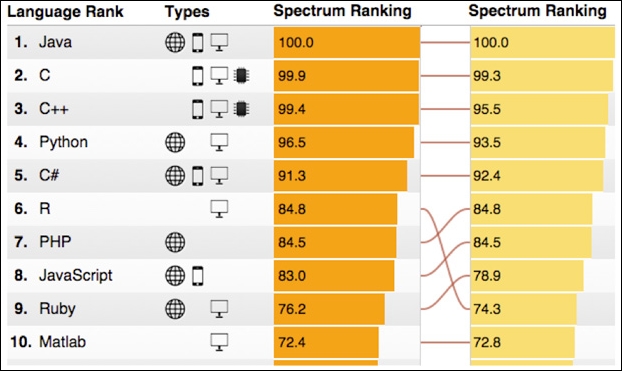 Popularity – Fortran versus IPython
