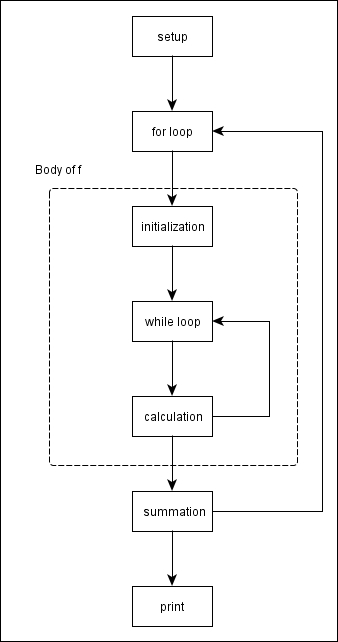 A serial program