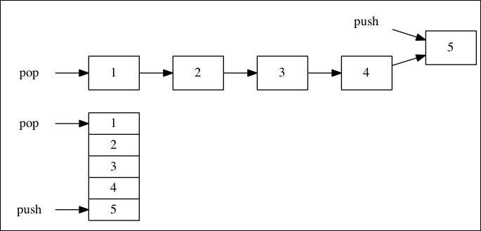 Higher level of abstraction