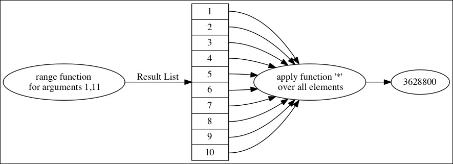 Higher order functions