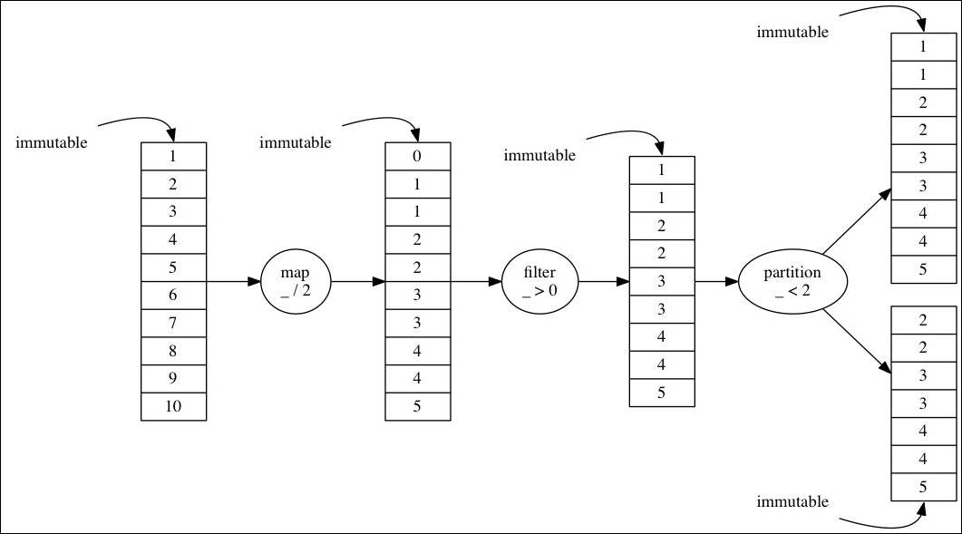 Copy-on-write