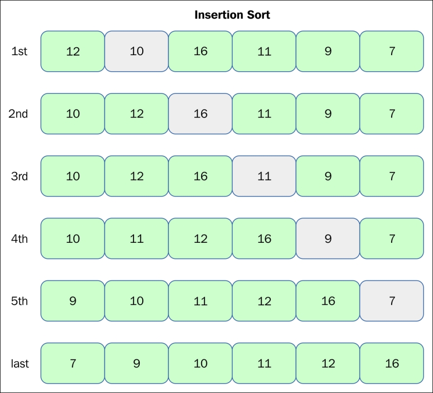 Insertion sort – Wikipédia, a enciclopédia livre