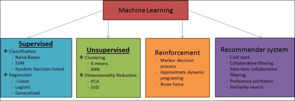 Unsupervised learning sale tasks