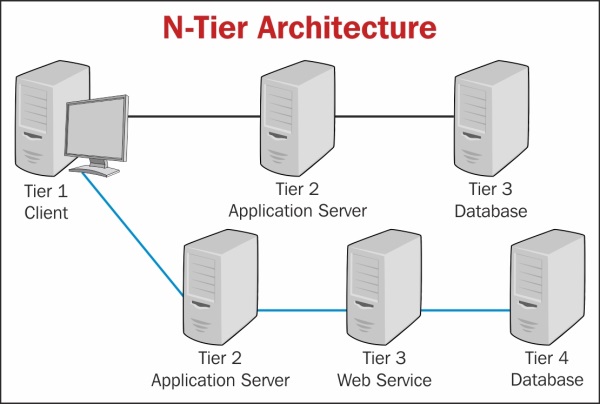 N-tier applications