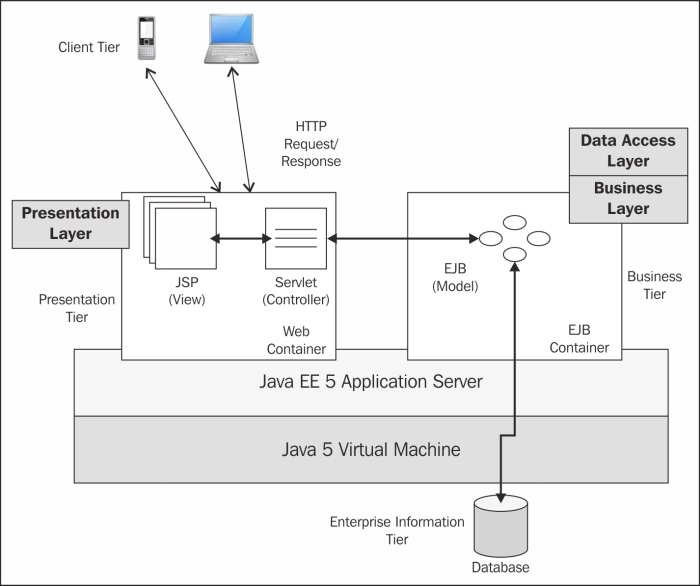 Java Enterprise architecture