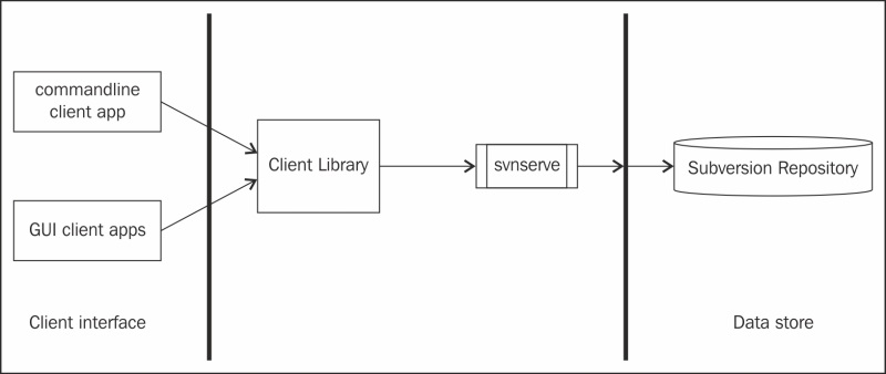 The architecture of SVN