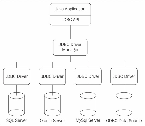 Interaction of Java with relational databases