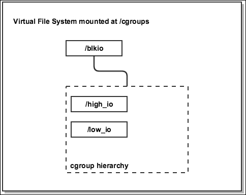 Limiting I/O throughput