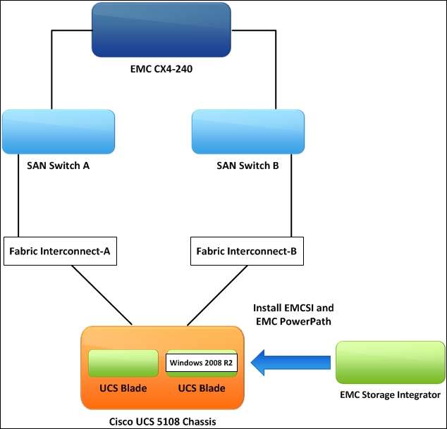 Installation and configuration of EMC Storage Integrator Cisco UCS