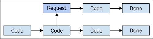 Asynchronous browsers