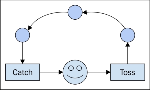 Asynchronous actions
