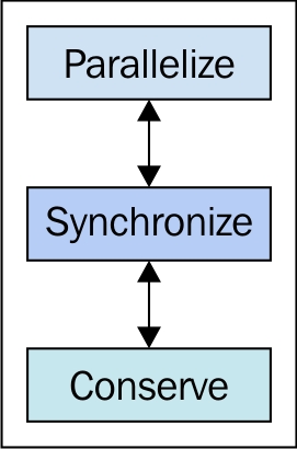 JavaScript concurrency principles: Parallelize, Synchronize, Conserve