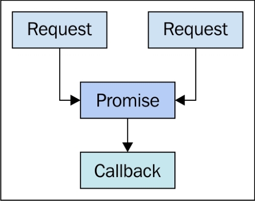 The Promise API