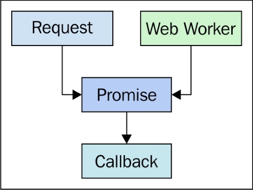 The Promise API