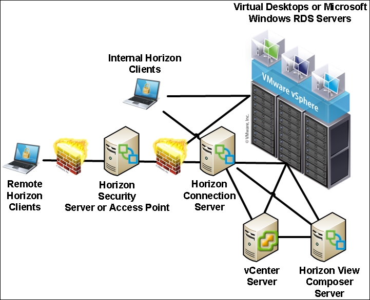 VMware Horizon components