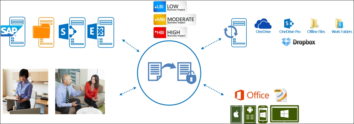 Azure Rights Management