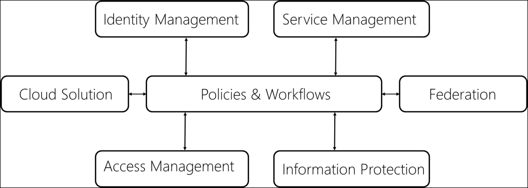Microsoft Azure security services in combination
