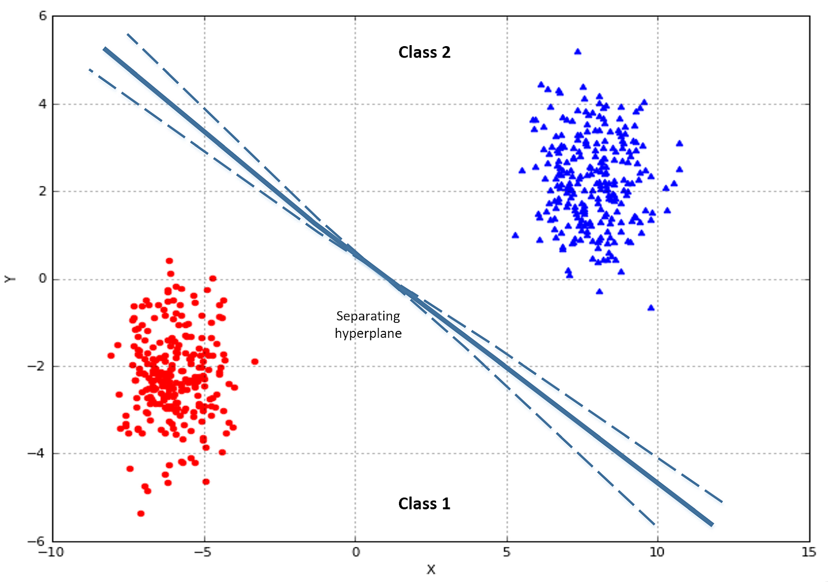 Imagine red points are computer images, while blue are non-computer