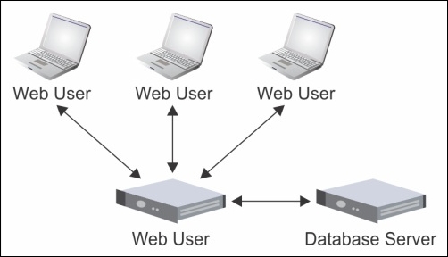 Distributed computing