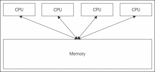Shared memory versus distributed memory
