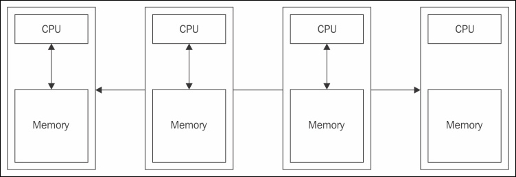 Shared memory versus distributed memory
