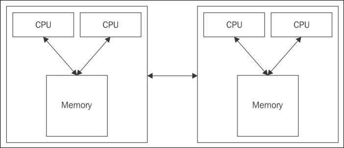 Shared memory versus distributed memory