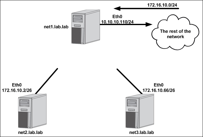 1. Linux Networking Constructs | Docker Networking Cookbook