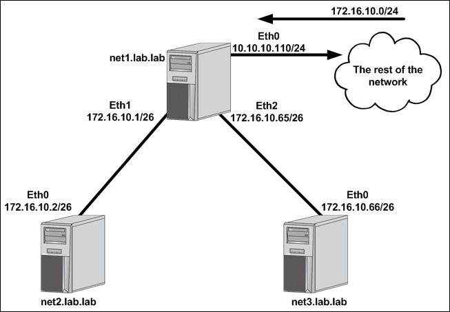 Netedit3 1. Linux Networking Constructs | Docker Networking Cookbook