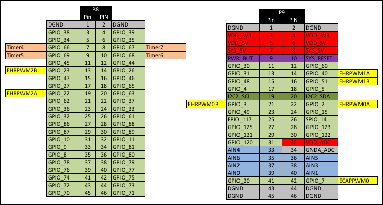 BeagleBone Black's expansion headers