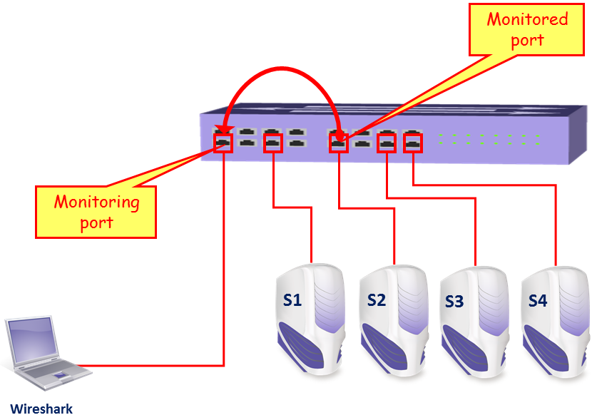 use wireshark to monitor router traffic