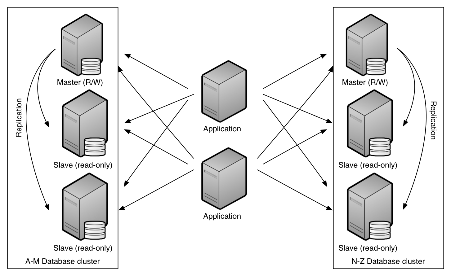 Scaling consistency - the master-slave model | Cassandra 3.x High ...