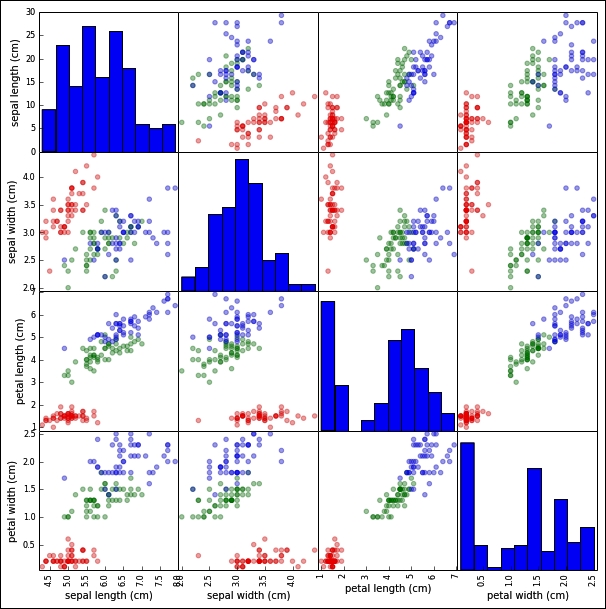 Scikit-learn toy datasets