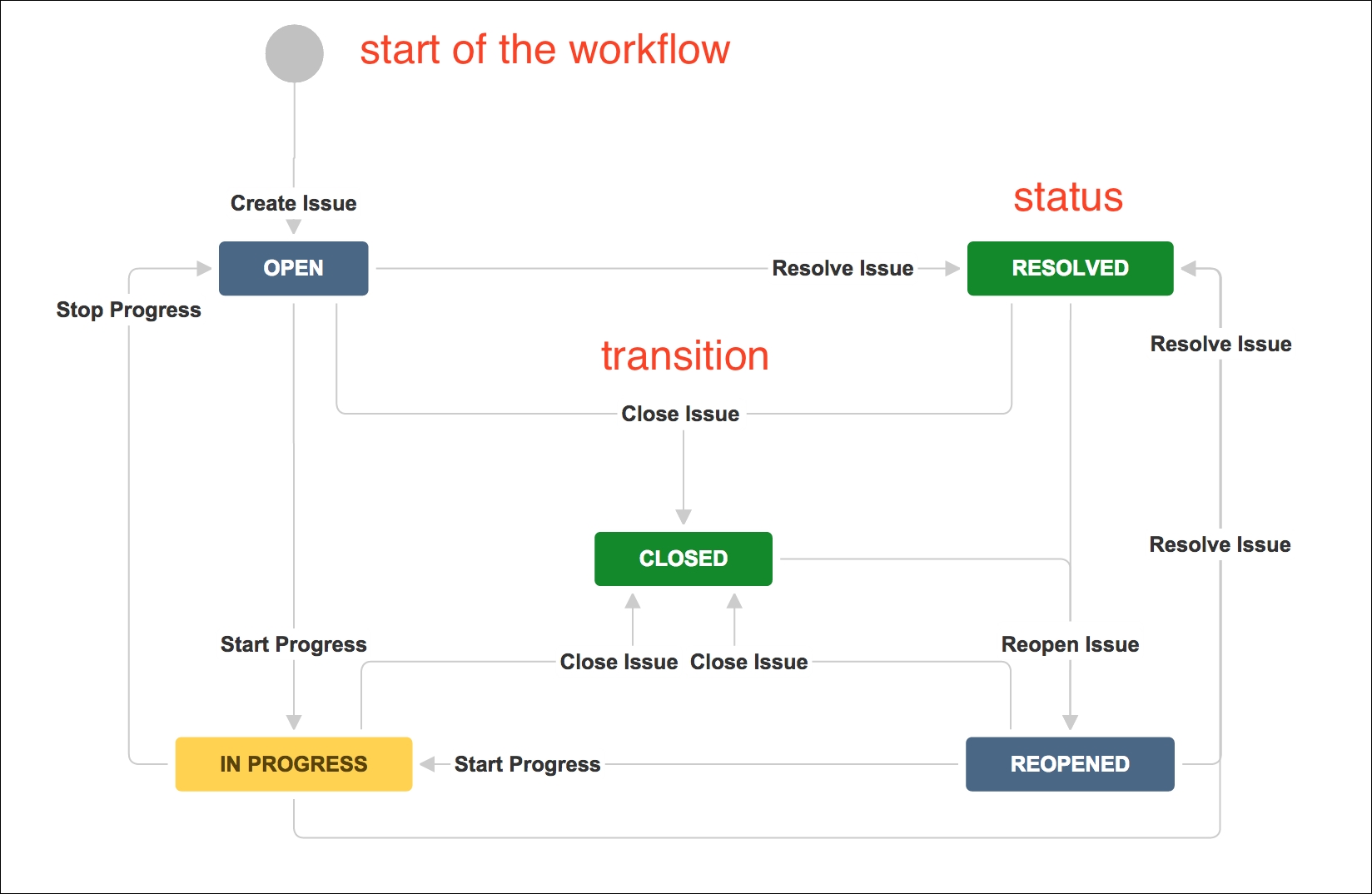 Working flow. Workflow задач в Jira. Workflow Jira примеры. Жизненный цикл задачи в Jira. Workflow "в процессе остановки".