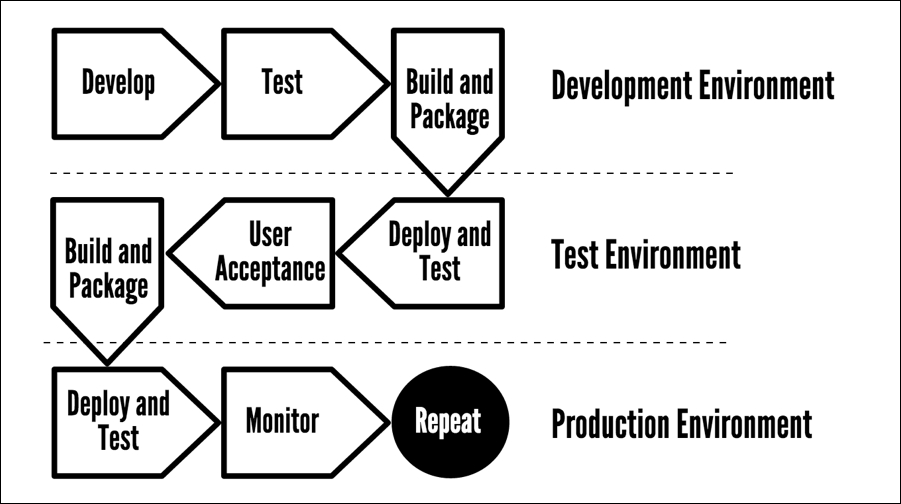 The development process