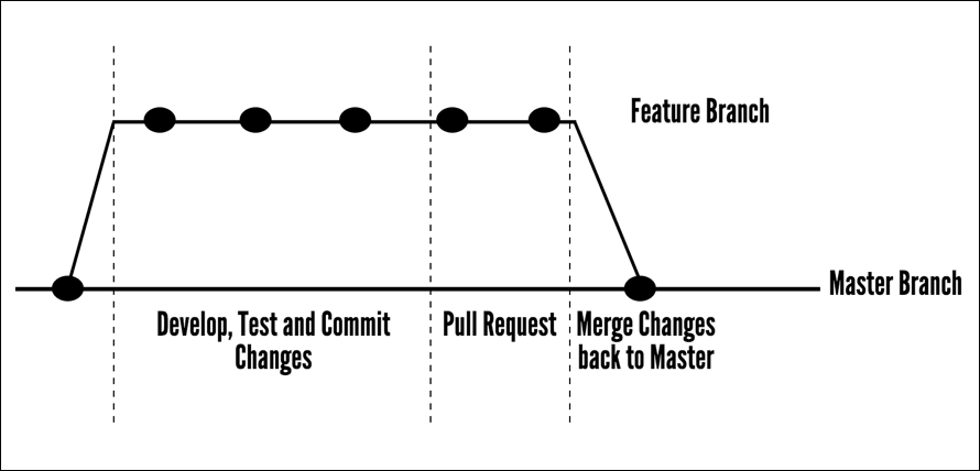 Branching and working with Git