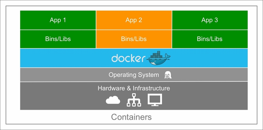 Containers