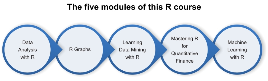 Course Structure | R: Data Analysis and Visualization