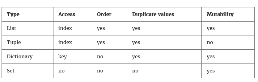 3. Container Types | Scientific Computing with Python 3