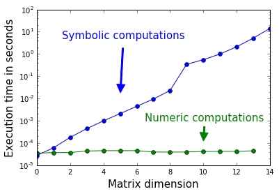 Examples for Linear Algebra Methods in SymPy