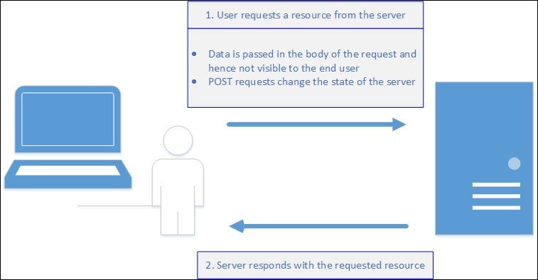 POST method
