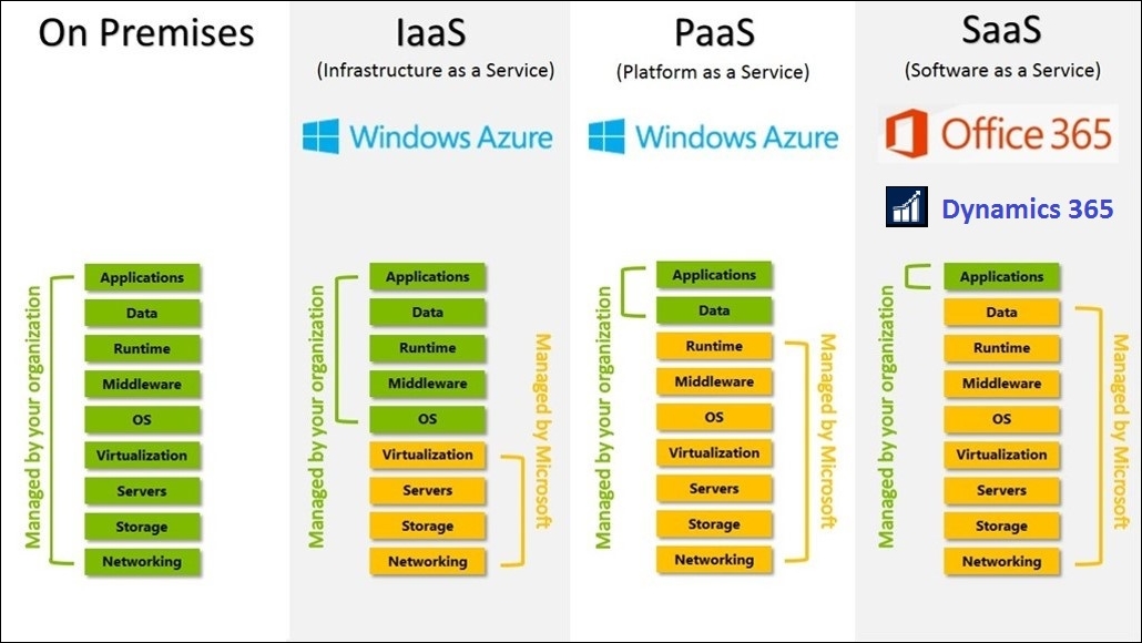 Differences between on-premise and cloud