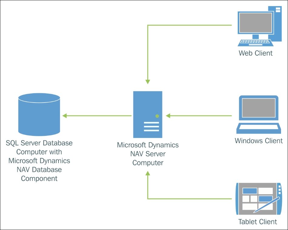 Mastering Microsoft Dynamics NAV 2016 | Packt