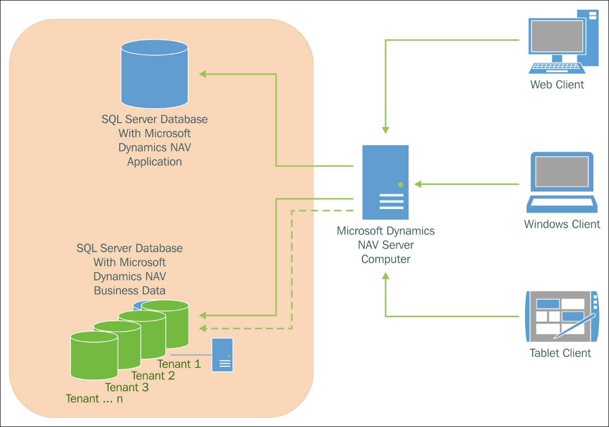 Mastering Microsoft Dynamics NAV 2016 | Packt