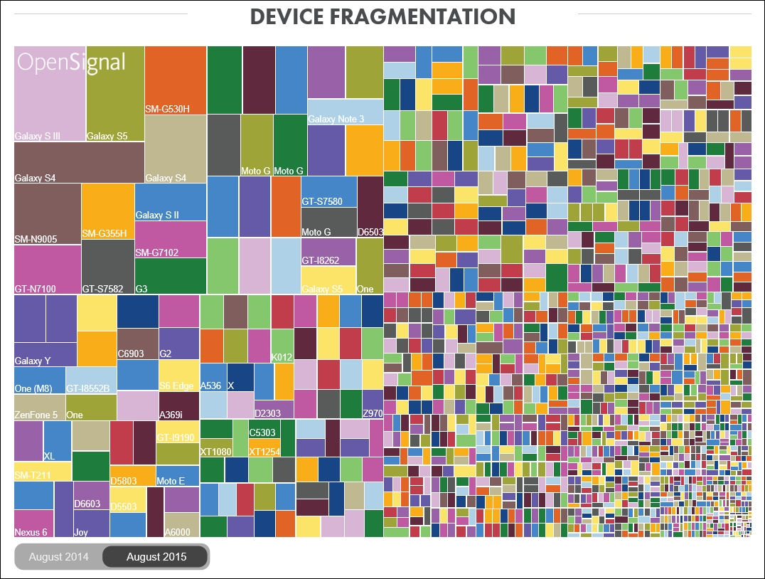 Android platform fragmentation