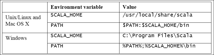 Steps for downloading and installing Scala