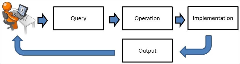 Abstract data type and data structure