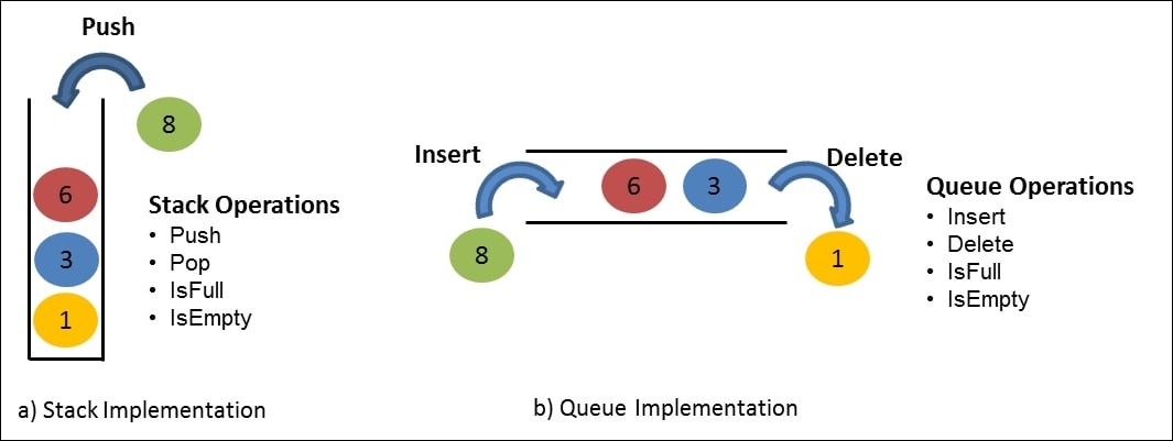Abstract data type and data structure