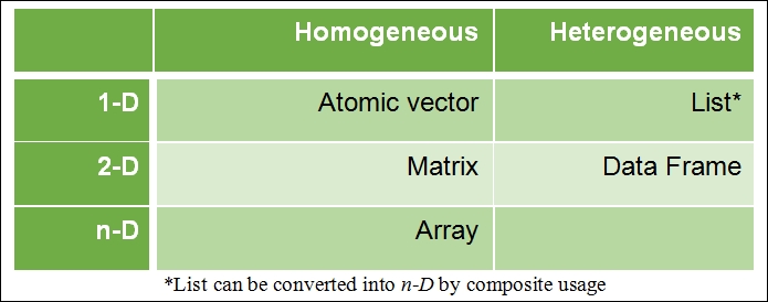 Basic data types in R